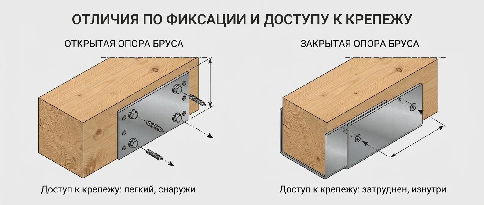 Открытая и закрытая опора бруса: принципиальная разница